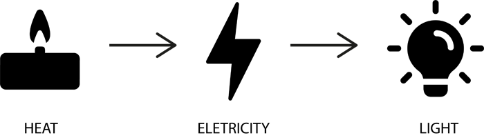 HEAT → ELETRICITY → LIGHT